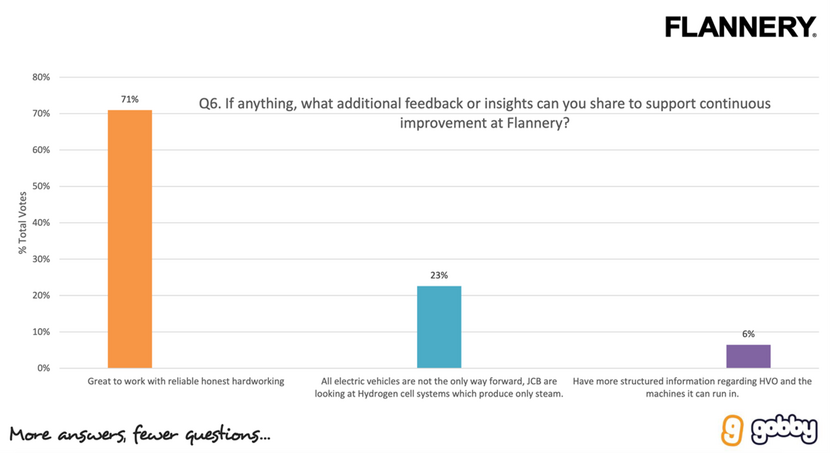 Customer Feedback Survey Graph - Flannery Plant Hire